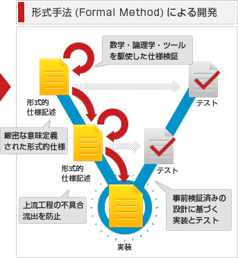 Develop with Formal Method