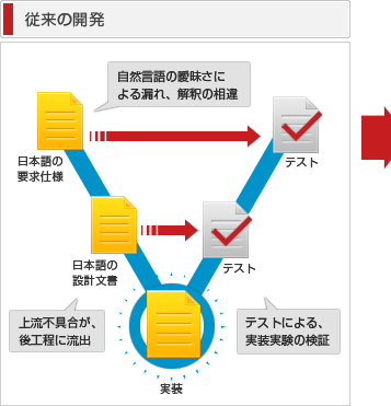 従来の開発 自然言語の曖昧さによる漏れ、解釈の相違 上流不具合が、後工程に流出 テストによる、実装実験の検証