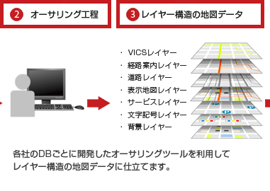 オーサリング工程→レイヤー構造の地図データ　各社のDBごとに開発したオーサリングツールを利用してレイヤー構造の地図データに仕立てます。