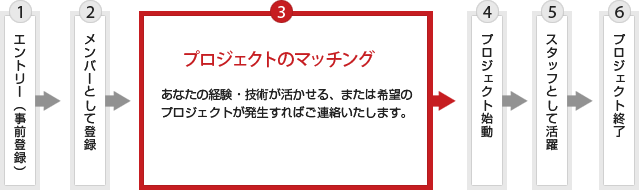 1.エントリー（事前登録）　2.メンバーとして登録　3.プロジェクトのマッチング あなたの経験・技術が活かせる、または希望のプロジェクトが発生すればご連絡いたします。　4.プロジェクト始動　5.スタッフとして活躍　6.プロジェクト終了